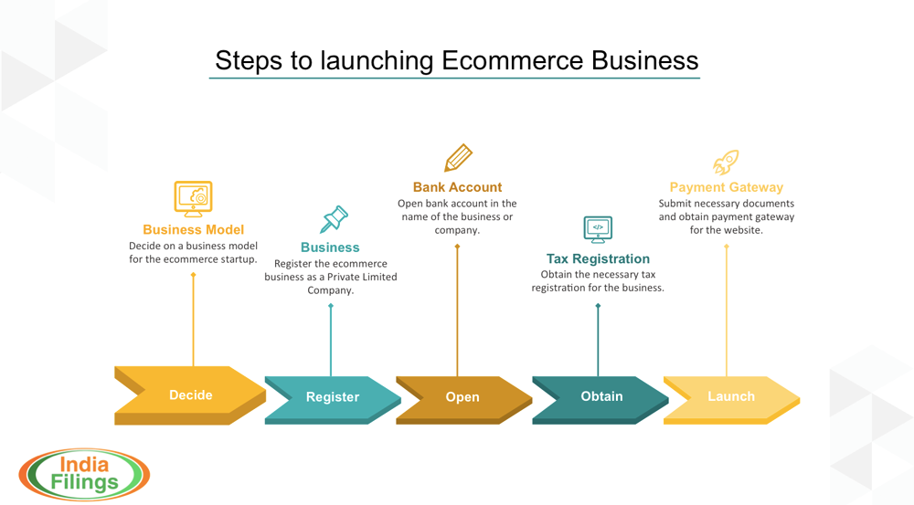 How To Start An Ecommerce Business IndiaFilings