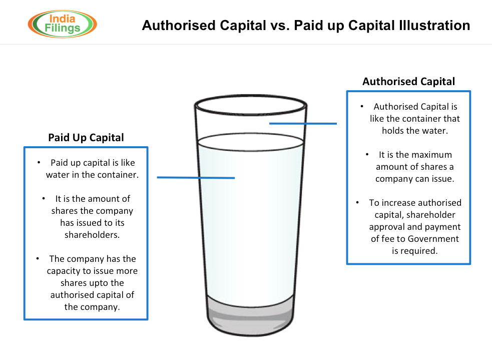 Authorised Capital VS Paid Up Capital With Illustration