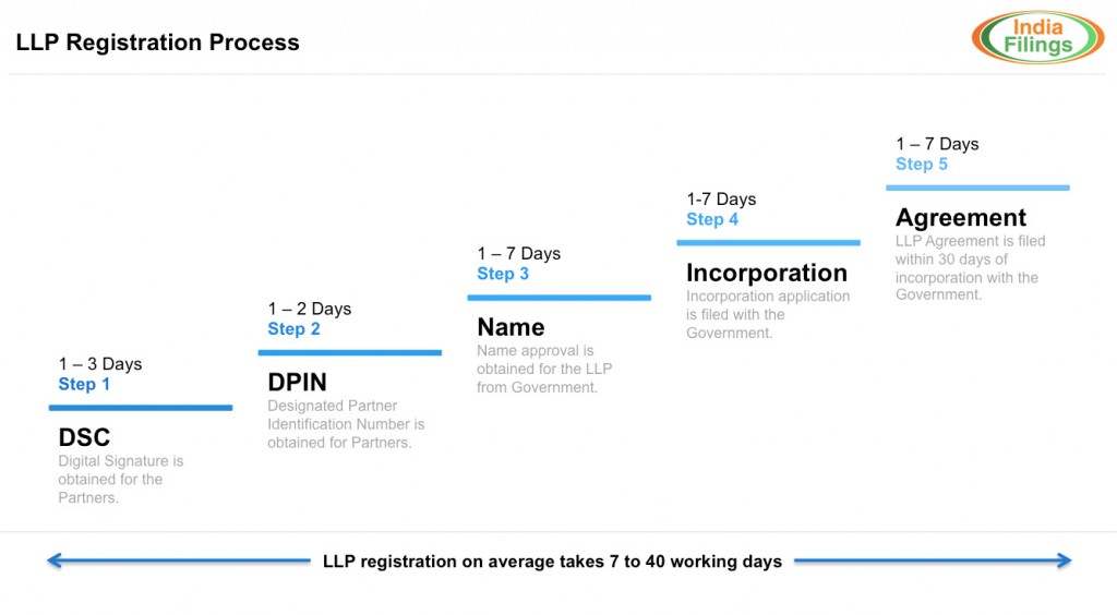 LLP-Registration-Process