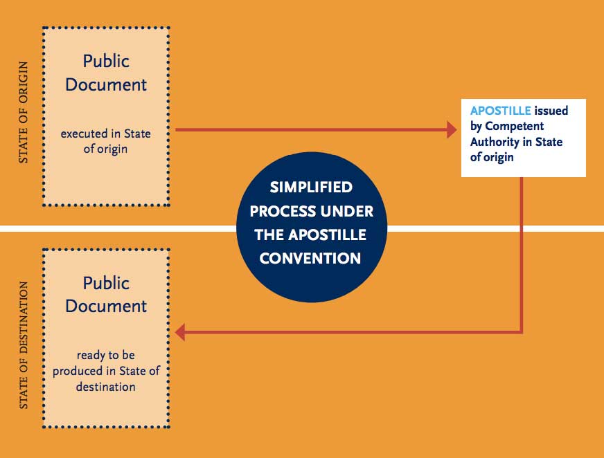 How-to-get-apostille-Process