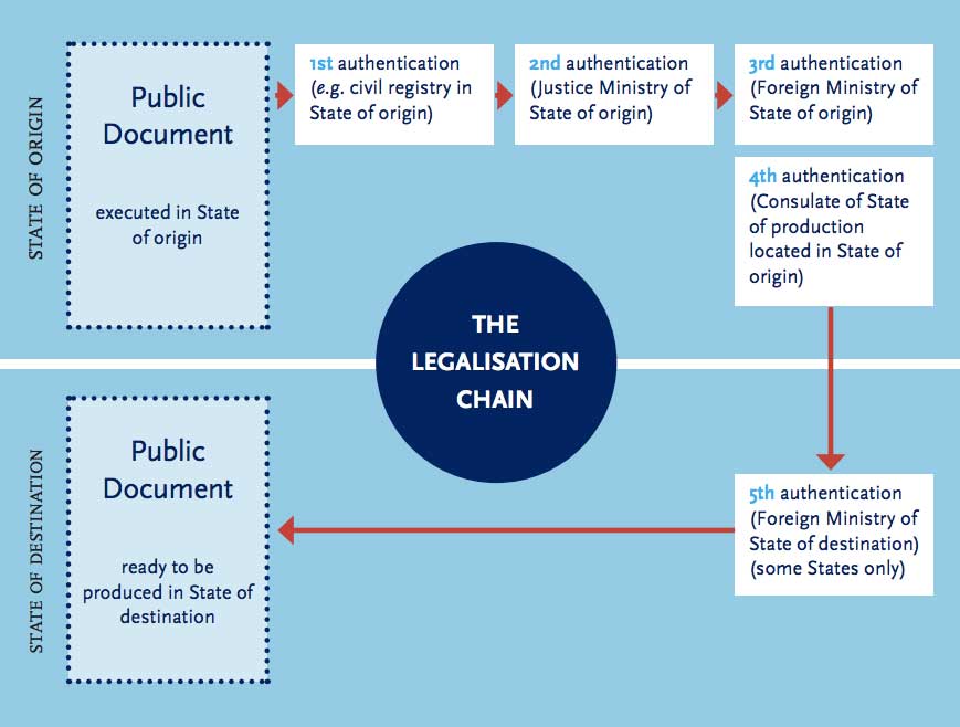 How-to-get-apostille-Legalisation-Chain