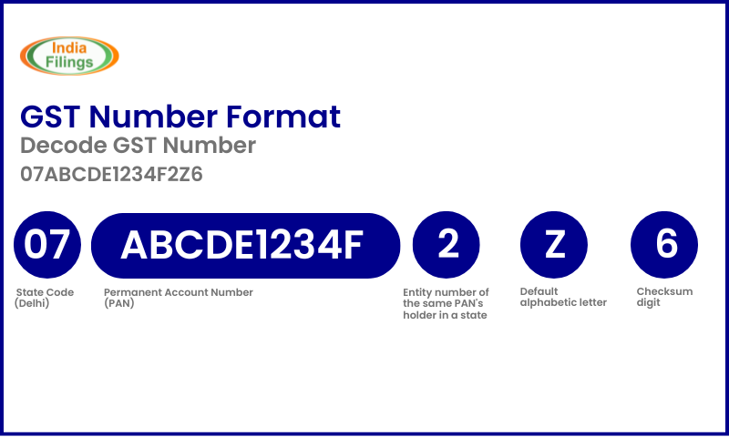 gst number format decoding the gst registration number