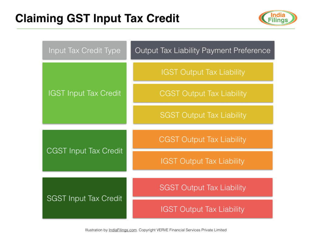 "GST