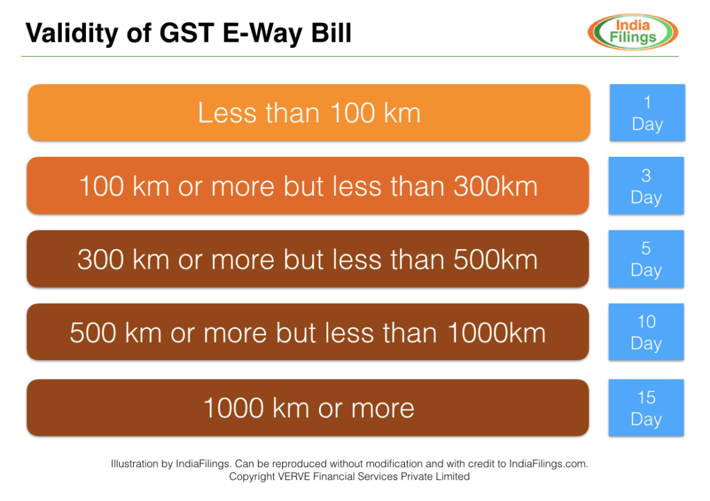 Validity of GST E-Way Bill