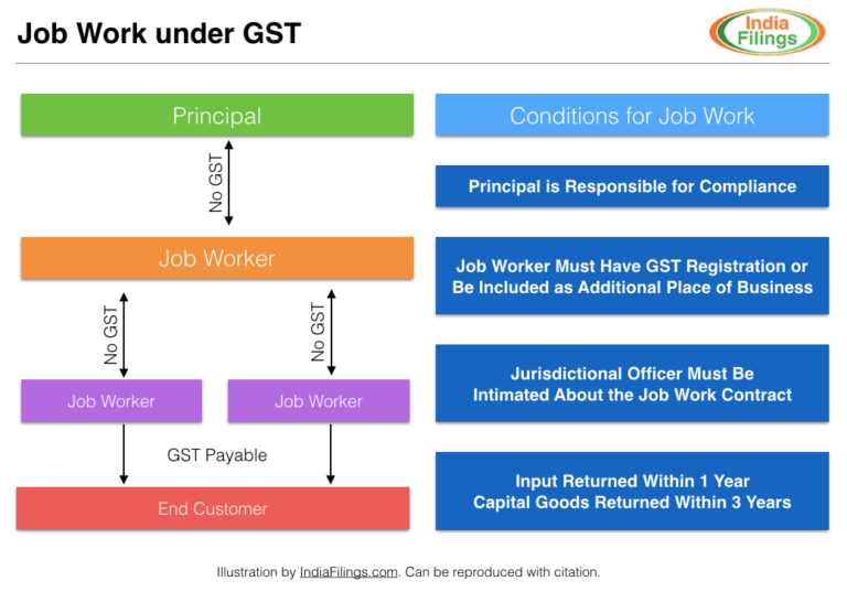 job-work-under-gst-comprehensive-guide