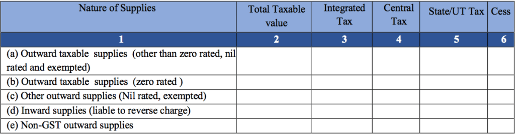 Difference between Nil Rated, Exempted, Zero Rate and Non-GST, FAQ