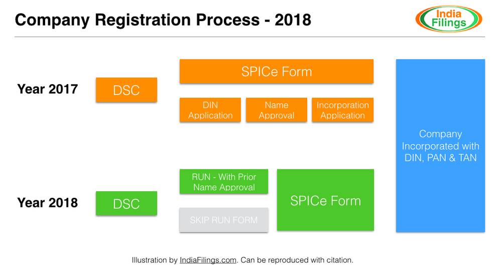 MCA Company Registration Process 2018