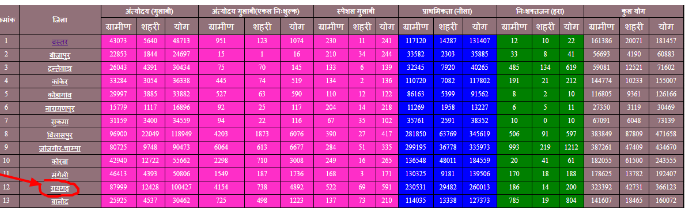 Chhattisgarh-Ration-Card-List-of-District