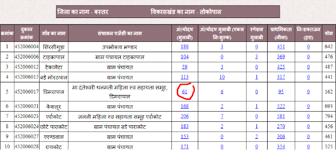 Chhattisgarh-Ration-Card-Type