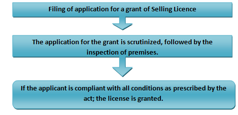 Workflow of Obtaining Selling License