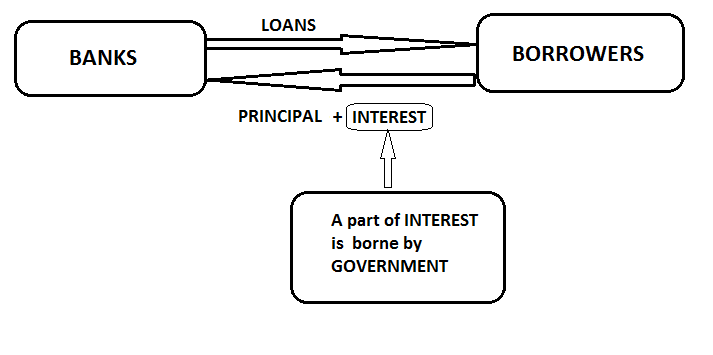 With Interest Subvention