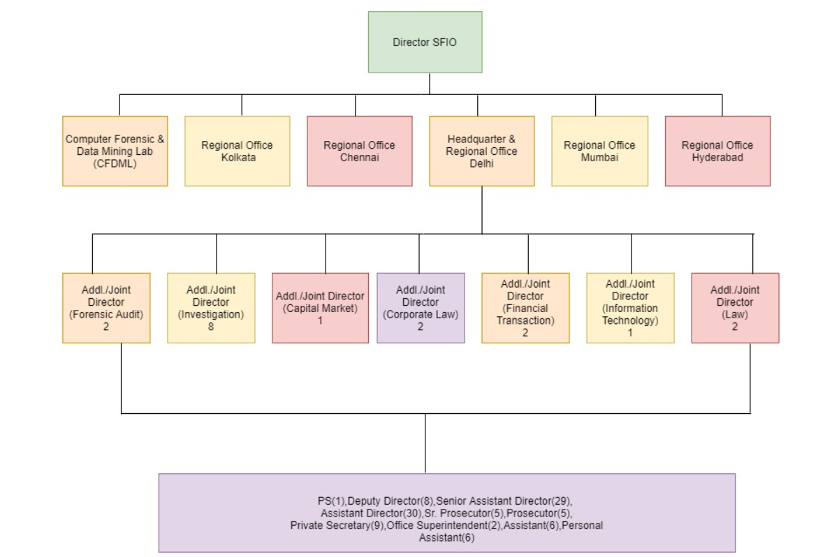 SFIO-Organization-Structure