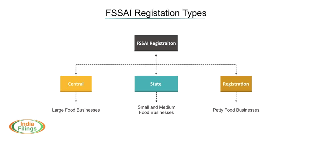 Food Business License. FSSAI logo. FSSAI Certificate is required.