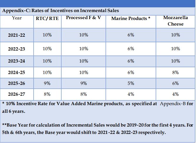 Guidelines on PLI scheme for Food Processing Industry - Incentive