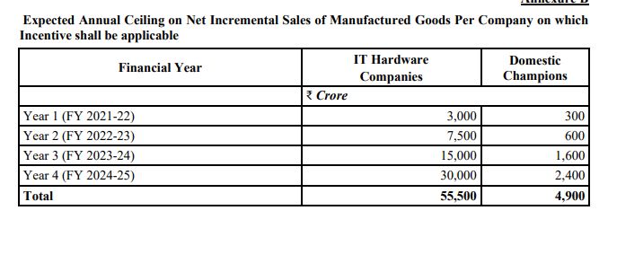 PLI Scheme for IT Hardware -Incentive