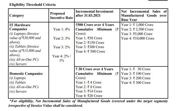 PLI Scheme for IT Hardware -Threshold criteria