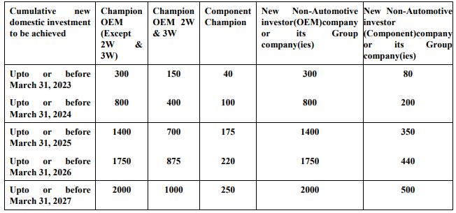 Production Linked Incentive (PLI) Scheme for Automobile And Auto Component Industry