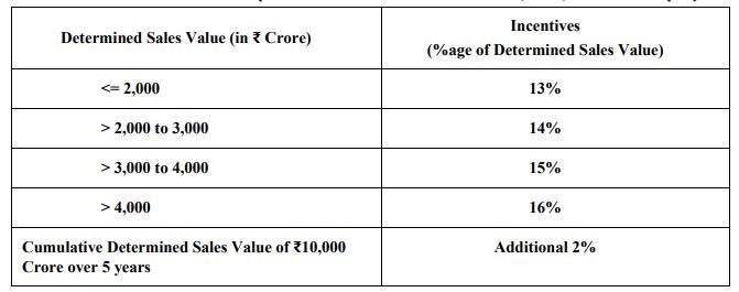 Production Linked Incentive (PLI) Scheme for Automobile And Auto Component Industry