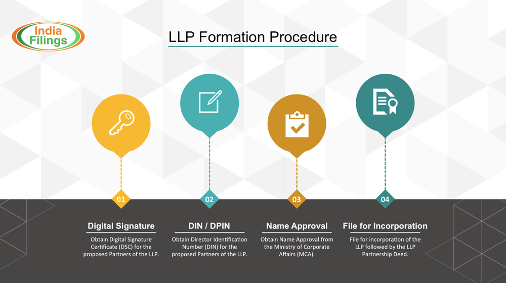 Infographic-on-LLP-Formation-Procedure