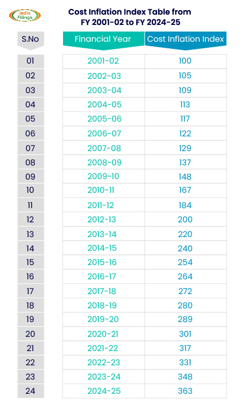 Cost Inflation Index Table from FY 2001-02 to FY 2024-25