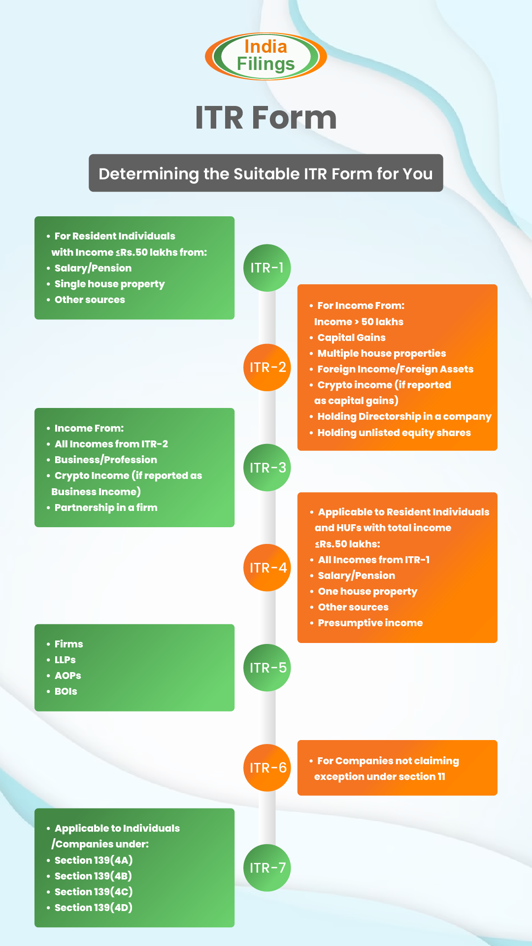 ITR Forms: File itr for last 3 years